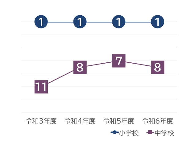 画像：全国学力・学習状況調査結果（京都市）