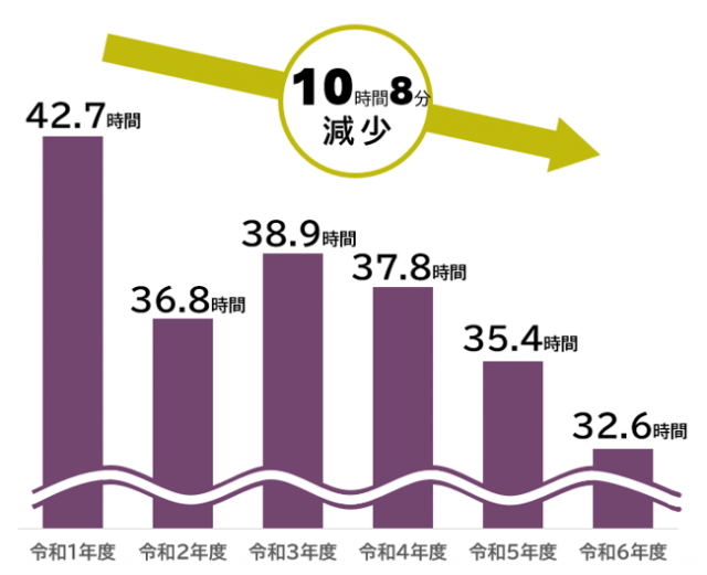 画像：超過勤務時間数のグラフ
